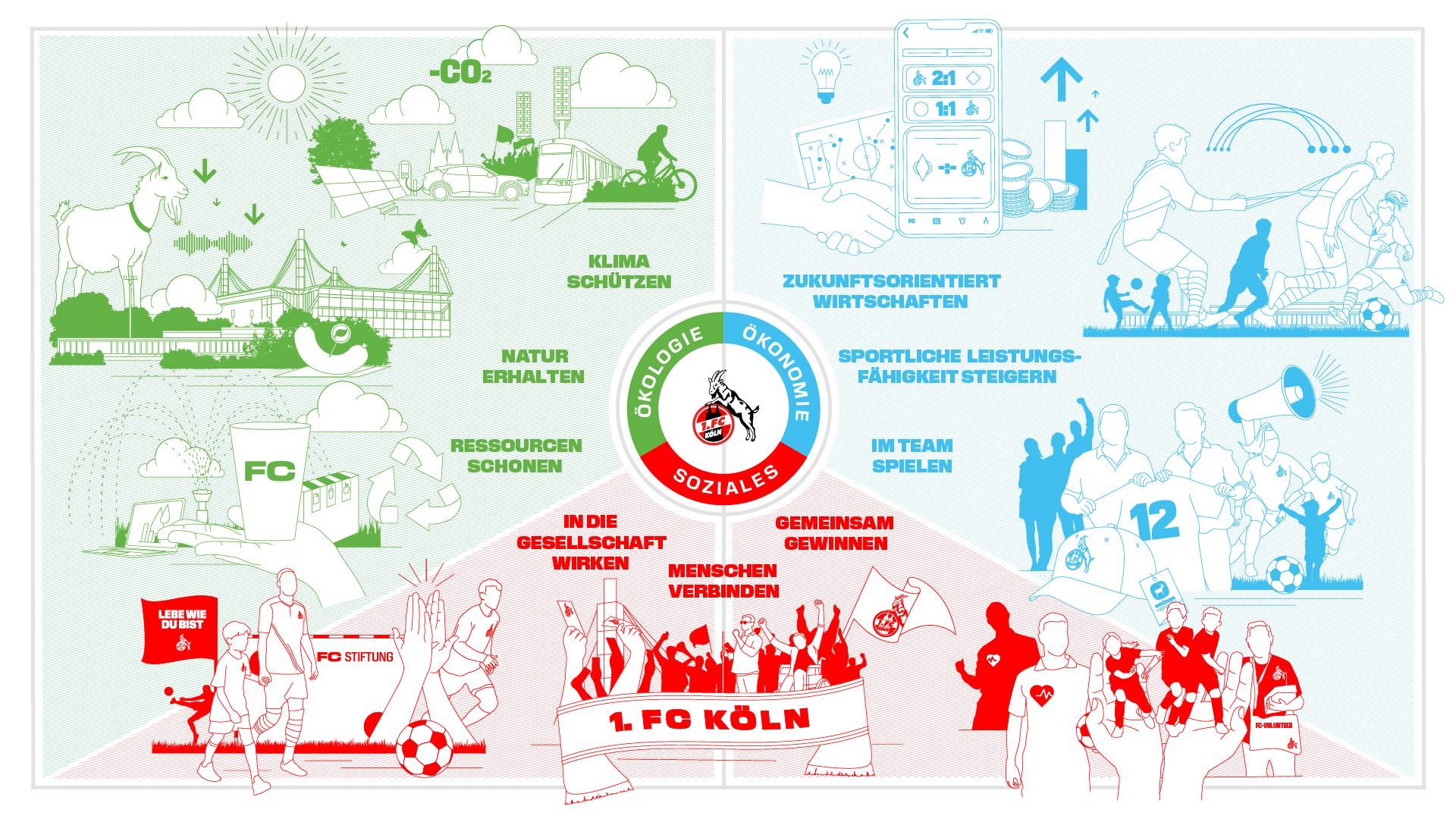 Nachhaltigkeitsstrategie Spielfeld Illustration